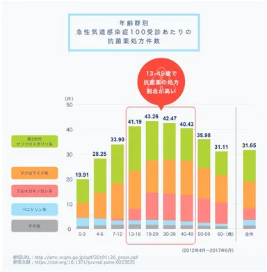 年齢群別 急性気道感染症100受診あたりの抗菌薬処方件数