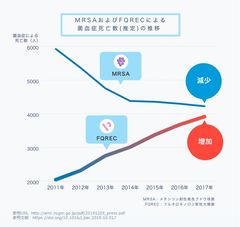 2019年度 薬剤耐性問題を総括　新たな課題と展望