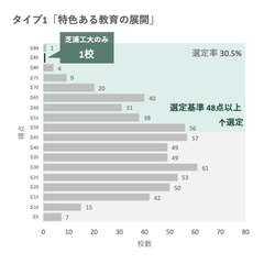 文部科学省「私立大学等改革総合支援事業」7年間の選定タイプ数で芝浦工業大学が日本一