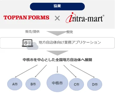 協業体制イメージ
