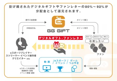 GGGiftの仕組み