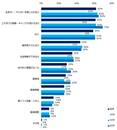 「セカンドキャリアについて考えることがある」と回答した方に伺います。セカンドキャリアを選ぶうえで重視することは何ですか？（複数回答可）