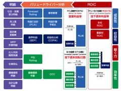 ＪＦＥシステムズ、SAP ユーザ向け経営分析テンプレート「KPIMart(R)」の最新版としてROIC経営管理に対応した「KPIMart(R) ROIC Model」を開発、2020年3月から販売開始