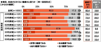 現在、自身がどのくらい健康だと思うか（からだの健康）