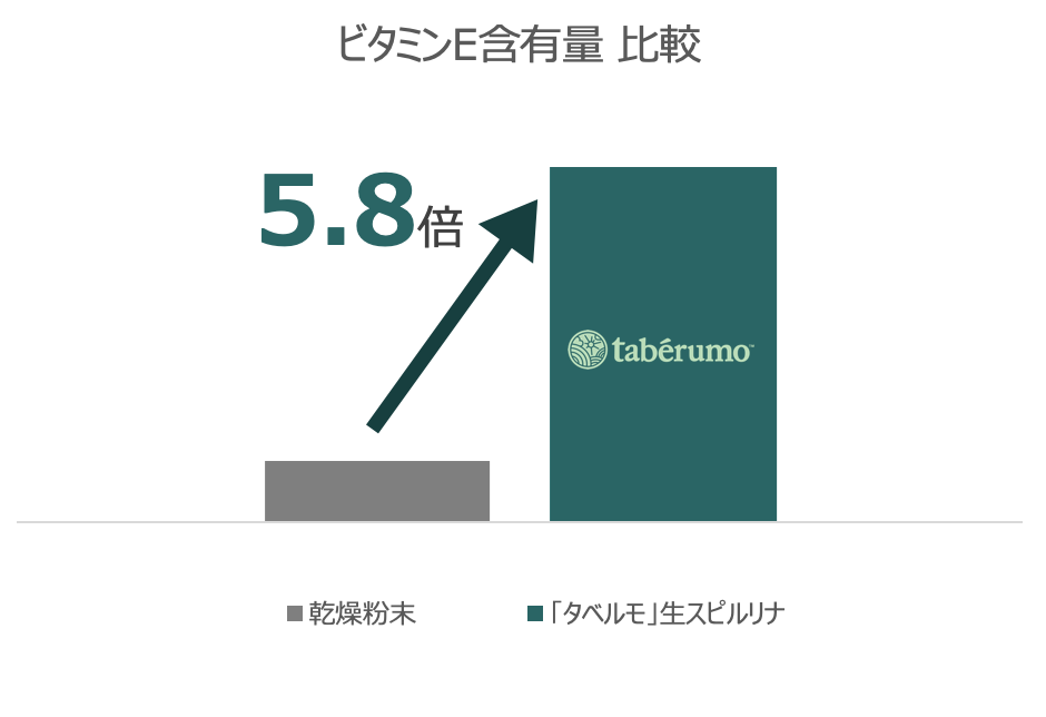 スーパーフード生スピルリナ「タベルモ」からフレークタイプが4月2日(木)より新発売  飲み物やヨーグルトなどに混ぜるだけで、味を変えずに栄養摂取！｜株式会社タベルモのプレスリリース