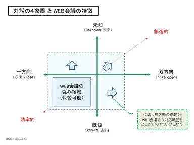 対話の4象限とWEB会議の特徴