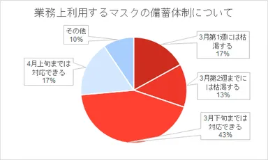業務上利用するマスクの備蓄体制