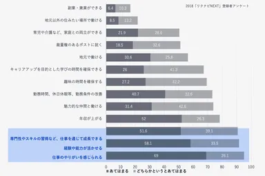 転職の決め手は「やりがい」や「成長」「人間関係」