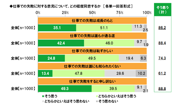 ビジネスパーソン1 000名に聞いたビジネスパーソンの 失敗 に関する調査 株式会社gabaのプレスリリース