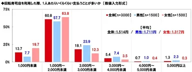 回転寿司店を利用した際、1人あたりいくらくらい支払うことが多いか