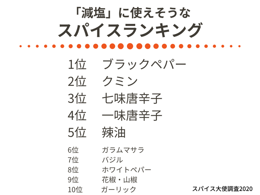 食事の減塩にスパイスを活用している人が5割超え 減塩に活用したい