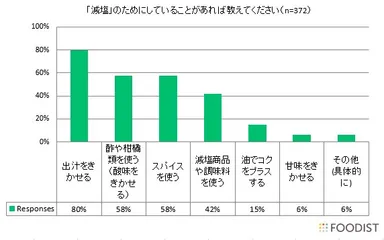 (3)「減塩」のためにしていることがあれば教えてください