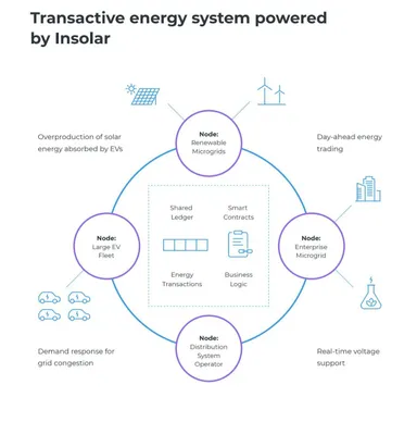 トランザクティブエナジーシステム