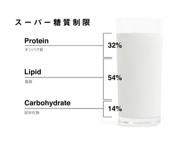 KETONの三大栄養素バランス