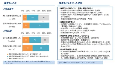 図2. 新型コロナウイルス感染の疑いのある患者に対する検査の実施