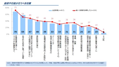 図4. 新型コロナウイルス対策として、政府や行政が行うべき対策