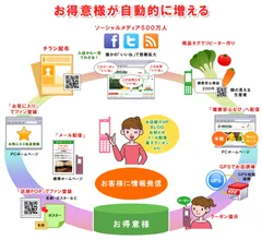 『健康安心なび』SNS連動ボタンのしくみ