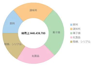 円チャート内部のテキスト表示