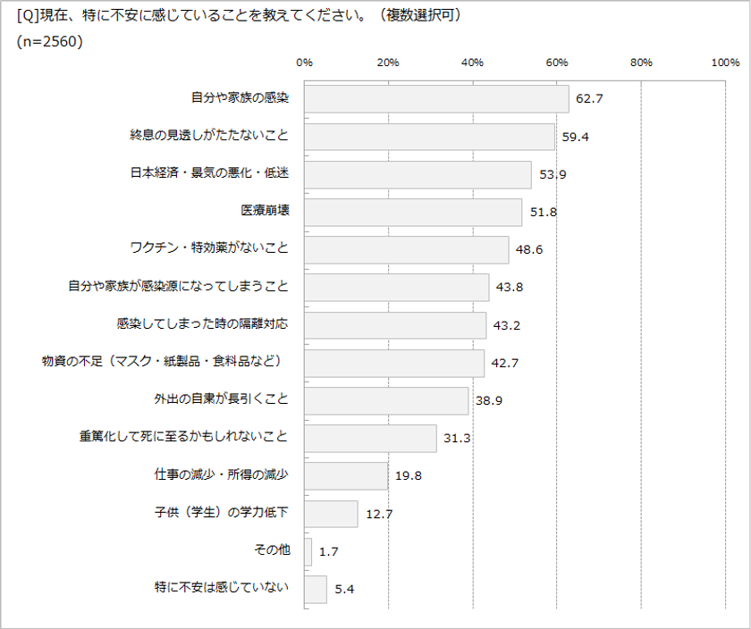 マンション ラボ のアンケート会員2 560名が回答した新型コロナウイルス感染 対策に関する調査結果 株式会社つなぐネットコミュニケーションズのプレスリリース