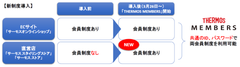 ECサイト・直営店どちらでも使えてお得な特典や情報が満載　サーモスの新会員制度「THERMOS MEMBERS」スタート　新制度導入開始：2020年3月26日(木)