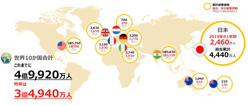 ノートンライフロックのグローバル意識調査：2019年サイバー犯罪を経験した日本人は2,460万人、前年比約25％増   