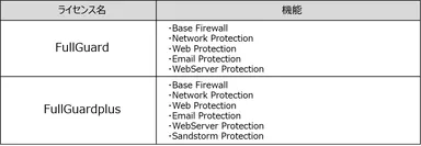 表2 (ライセンス名・機能)