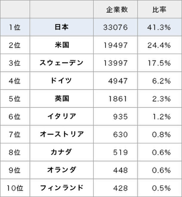 世界の長寿企業ランキング を発表 創業100年 200年の企業数で日本が1