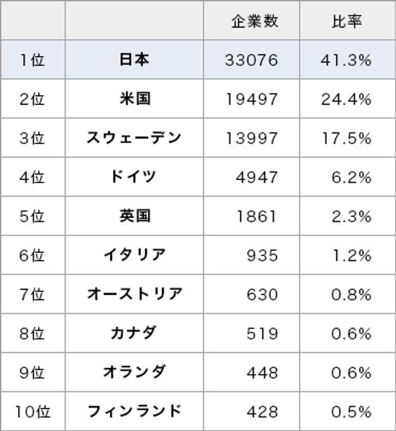 世界の長寿企業ランキング を発表 創業100年 0年の企業数で日本が1位 株式会社日経bpコンサルティングのプレスリリース