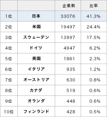 図1 創業100年以上の企業数と比率