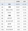 「世界の長寿企業ランキング」を発表　創業100年、200年の企業数で日本が1位