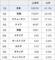 「世界の長寿企業ランキング」を発表　創業100年、200年の企業数で日本が1位