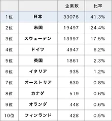 図1 創業100年以上の企業数と比率