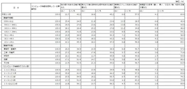 技術革新と労働に関する実態調査