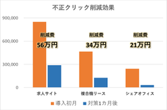 リスティング広告担当者必見！不正クリック対策ツールの解析結果公表！1カ月後の削減効果がすごい！？