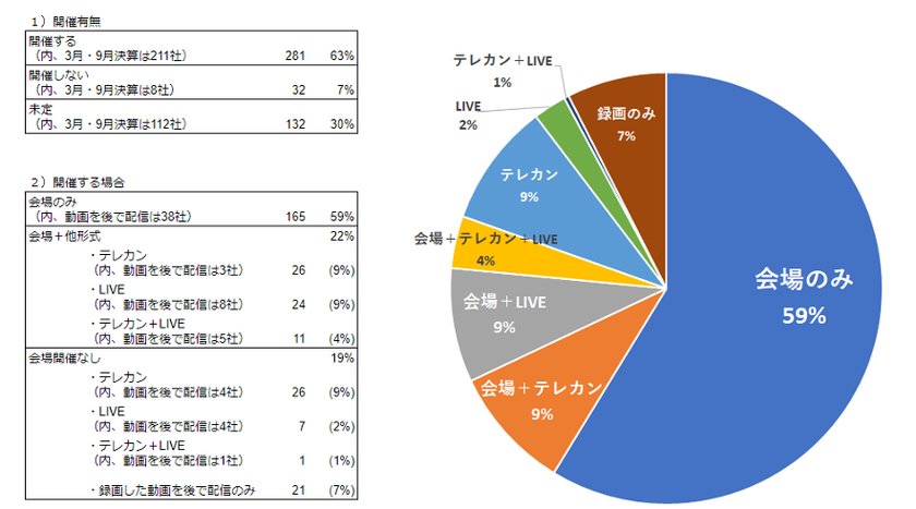 新型コロナウイルス感染症 Covid 19 に対する上場企業irの動向レポート 4月 6月決算説明会に関するアンケート 3 月末時点 株式会社みんせつのプレスリリース