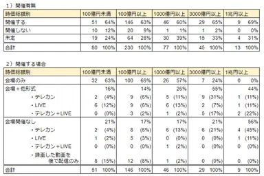 時価総額別-決算説明会の開催状況表