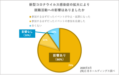 「2021年卒薬学生・就職活動の意識調査」　～現場見学中止など、9割の薬学生が新型コロナウイルス感染症拡大の影響を受けていると回答～