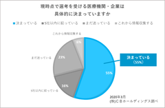 現時点で選考を受ける医療機関・企業は具体的に決まっていますか