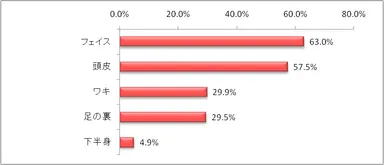 図3：あなたの夫はどんな部位を気にされていますか