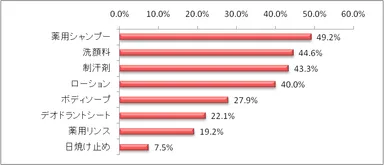 図4：あなたの夫は次のスキンケア対策を実施していますか