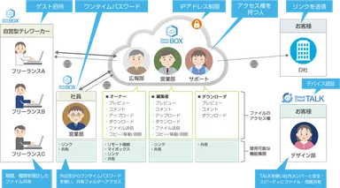 テレワーク時のファイル共有の仕組み