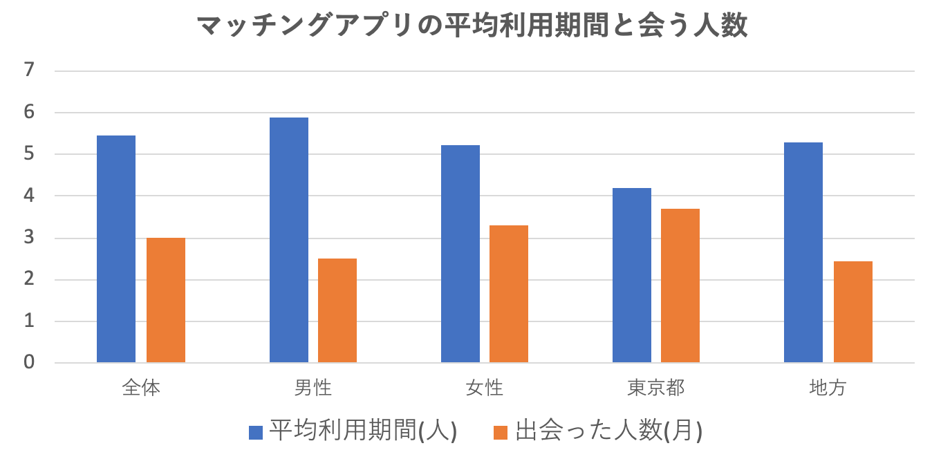 マッチングアプリの平均利用期間と会う人数