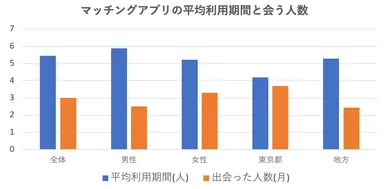 マッチングアプリの平均利用期間と会う人数