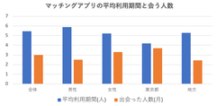 マッチングアプリアンケート調査結果を発表！平均利用期間や会う人数は男女で違う？