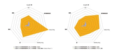サプリごはんと白米との栄養比較