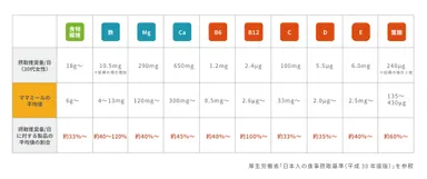 ママミールの平均値
