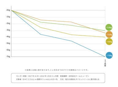 ダイエットミールの利用イメージ