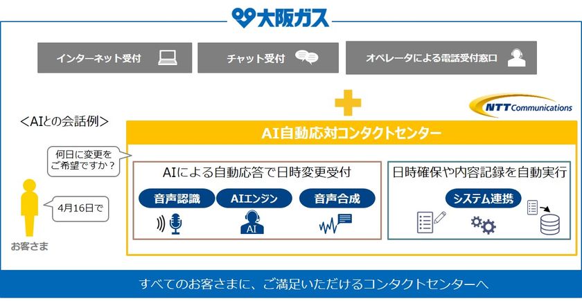 大阪ガスとNTT Comが
AI自動音声応対によるコンタクトセンター受付サービスを開始