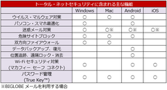 BIGLOBEがパソコン、スマホ向け「トータル・ネットセキュリティ」を提供開始～暗号化通信で公衆Wi-Fi利用時も安全にリモートワークが可能～