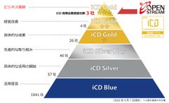 オープンストリーム、iCD(iコンピテンシ ディクショナリ)活用企業認証で国内認定第1号　最高レベル「Gold★★★」を取得